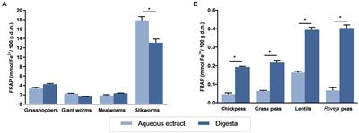 Edible insects and legumes exert an antioxidant effect on human colon mucosal cells stressed with 2,2′-azobis (2-amidinopropane)-dihydrochloride